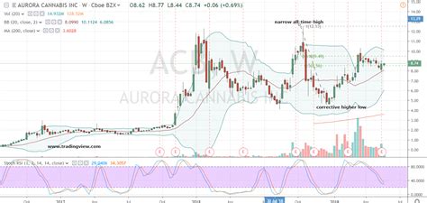 Aurora canna stock price - Feb 12, 2024 · The Aurora Cannabis stock price fell by -7.90% on the last day (Monday, 12th Feb 2024) from $0.434 to $0.400. During the last trading day the stock fluctuated 9.90% from a day low at $0.392 to a day high of $0.431. The price has fallen in 6 of the last 10 days and is down by -2.15% for this period. 